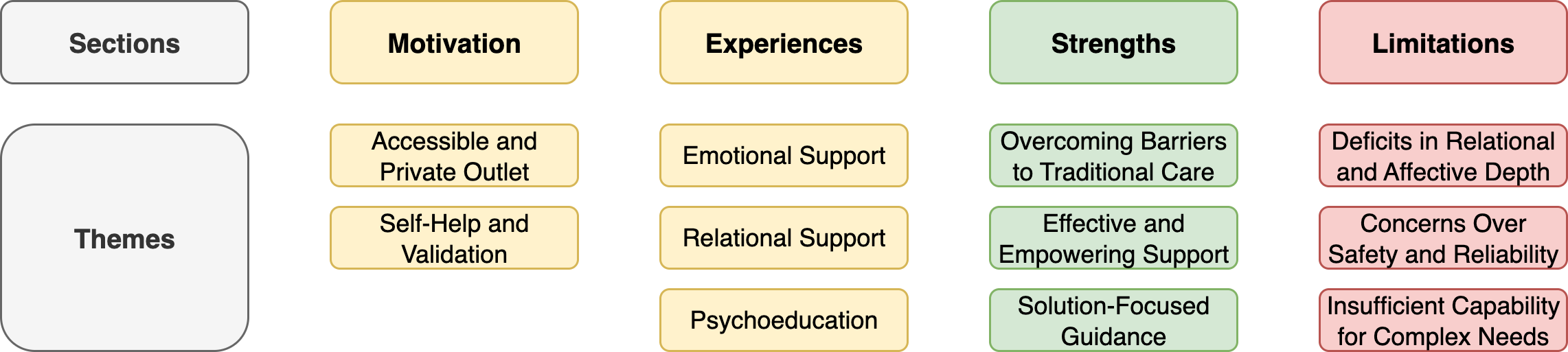Figure showing findings on college students and LLMs for mental health support